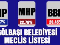 Gölbaşı Belediyesi Meclis Listesi